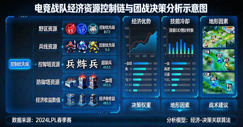电竞战队经济资源控制链与团战决策分析示意图