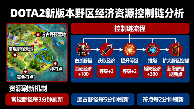 DOTA2新版本野区经济资源控制链分析示意图