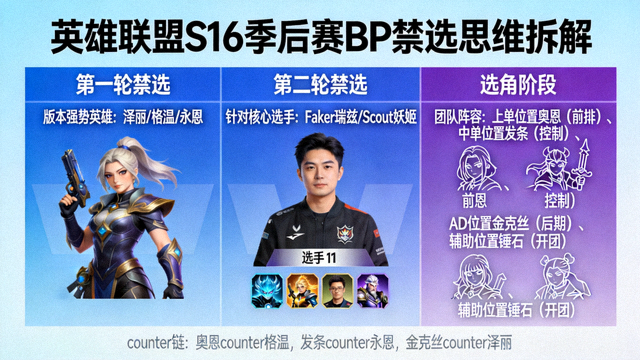 英雄联盟S16季后赛BP禁选思维拆解战术示意图