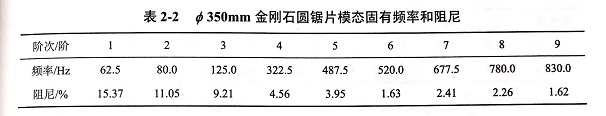 金剛石鋸片模態(tài)試驗頻響函數(shù)?各階模態(tài)振型等實驗結(jié)果