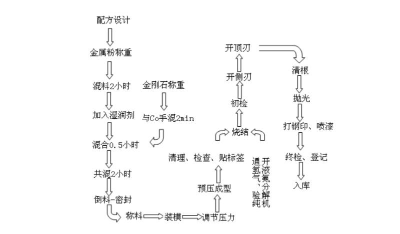 陶瓷鋸片的制造工藝流程研究與相關(guān)參數(shù)計算